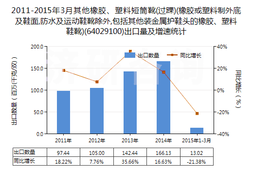 2011-2015年3月其他橡膠、塑料短筒靴(過(guò)踝)(橡膠或塑料制外底及鞋面,防水及運(yùn)動(dòng)鞋靴除外,包括其他裝金屬護(hù)鞋頭的橡膠、塑料鞋靴)(64029100)出口量及增速統(tǒng)計(jì)